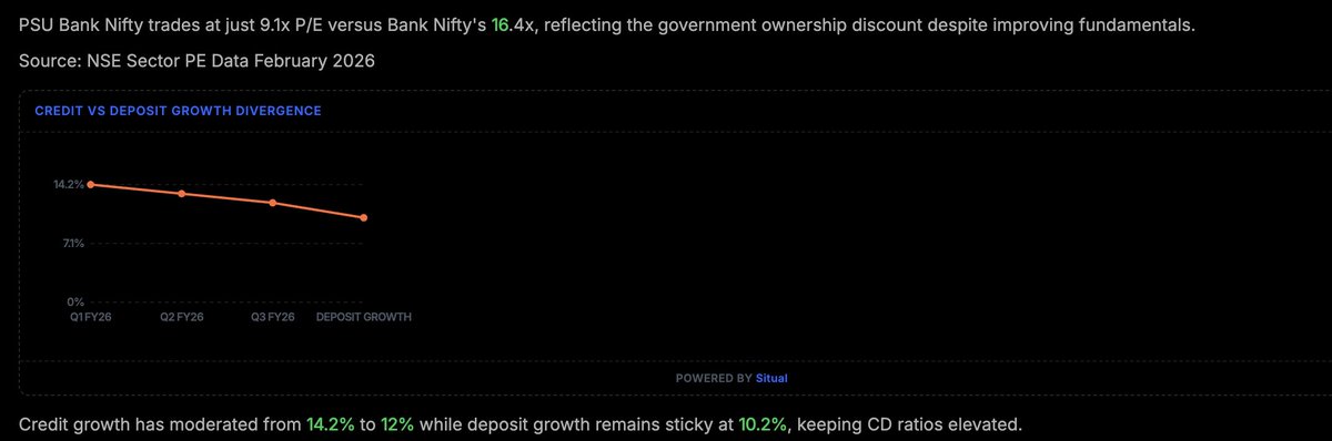 SitualAI's tweet photo. Interesting snippet on credit growth which has moderated with deposit ration being sticky at 10.2%. Also, PSU banks coming in at 9.1x PE vs Bank NIFTY's 16.4x, suggesting for room for re-rating. 

No reco. https://t.co/k5hCgcOuXw