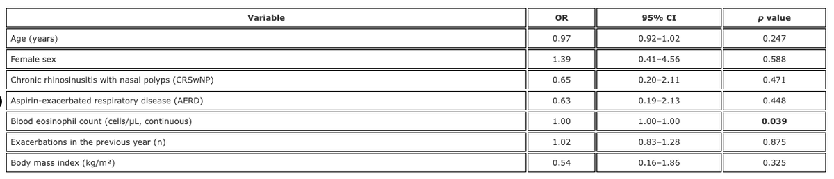 Interasma's tweet image. Beyond #biomarkers: the role of #clinical #factors associated with #biologic #therapy #response in #severe #asthma. Open Access. interasma.org/2026/02/14/bey…