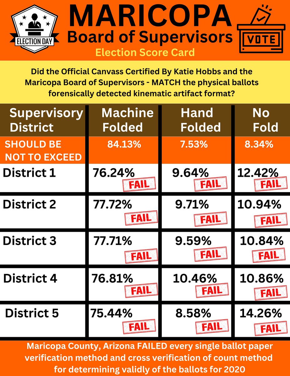 96734Mike's tweet image. Good for Scott but does he or anyone else have petabytes of Prosecutable Maladministration Evidence? #CutTheCrap #BurnTheVoterRolls @POTUS &amp;amp; forensically audit all physical paper ballots in all elections asap. @Sec_Noem @DNIGabbard @StephenM @elonmusk