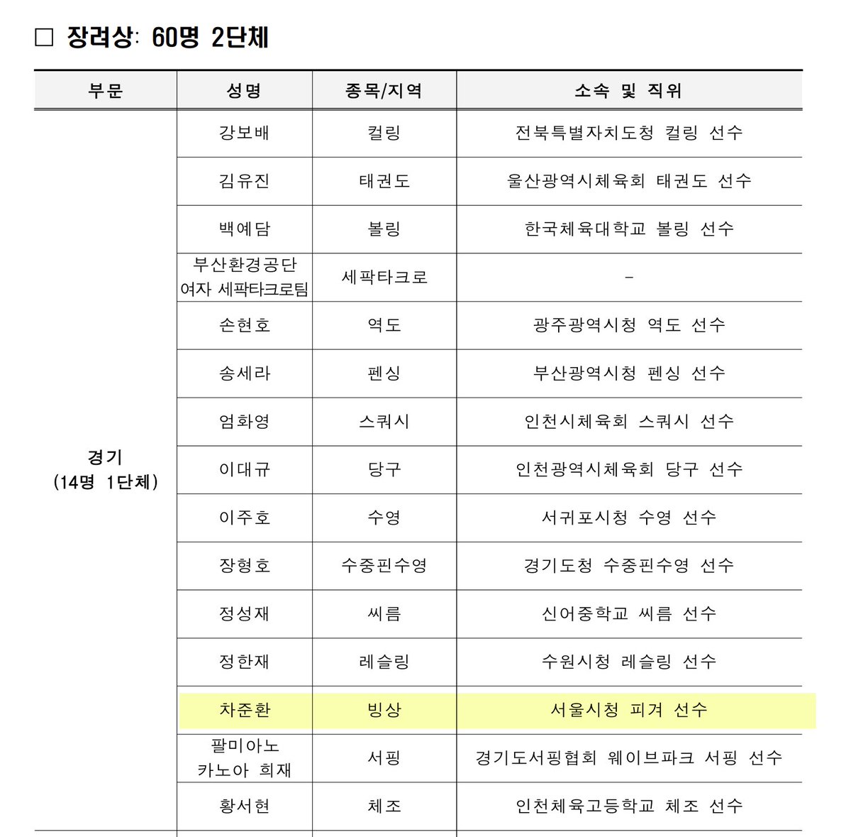 대한체육회 체육상 수상 #차준환 

대한민국 체육계에 현저한 공을 세워 체육 발전 및 진흥에 크게 기여한 체육인에게 수여하는 「제72회 대한체육회 체육상」 수상자
- 경기부문 장려상 차준환 (빙상)

시상식은 3월 13일(금) 오후 2시 태릉선수촌 챔피언 하우스에서 개최예정