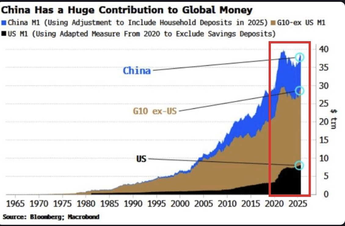 SitualAI's tweet photo. China M1 has come in higher at 4.9% YoY for January. Data from Bloomberg here on China now at 25% of global M1 supply. This has been largely fuelled by government bonds - not private lending. 

No reco. https://t.co/51sN3hWiiJ