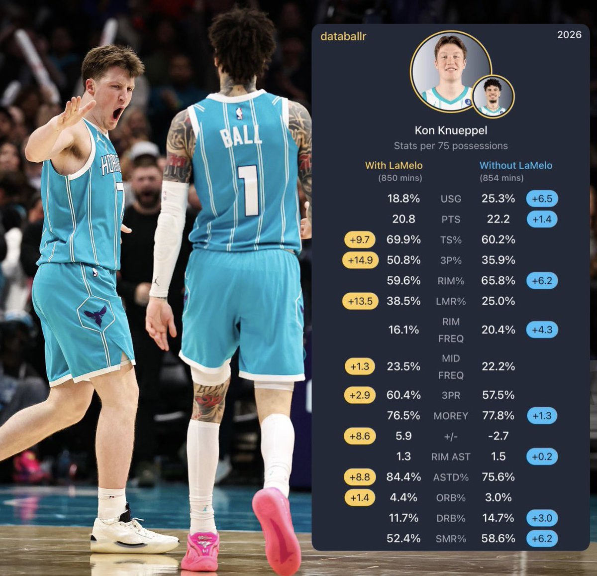 HornetsNationBR's tweet photo. Ontem na transmissão da ESPN Brasil, foi dito que é mais divertido ver o Kon quando o LaMelo não está jogando.

Kon Knueppel chuta 35% pra 3PT sem o LaMelo e 50% com ele.

LaMelo tem sido fundamental na temporada do Kon e vice versa.

Não caia nas narrativas! https://t.co/2TEfWemu3u