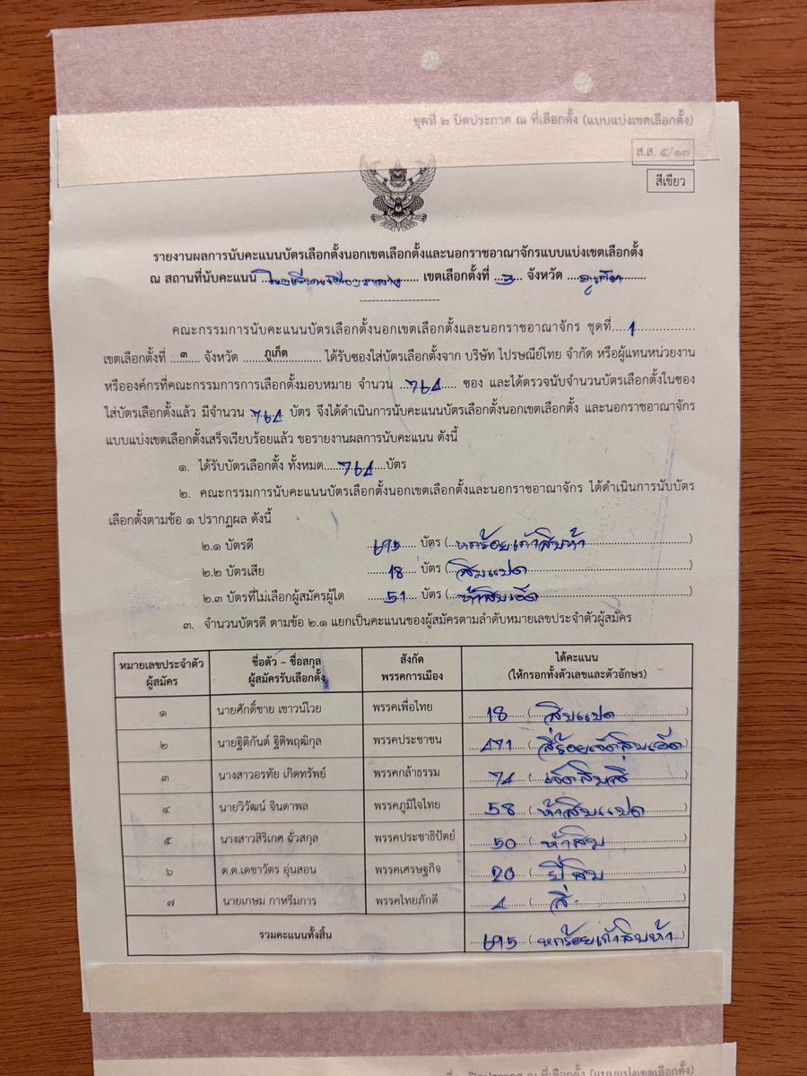 thitipruethikul's tweet image. คะแนนเลือกตั้งนอกเขต และนอกราชอาณาจักร 

แล้วผมต้องเชื่อข้อมูล อันไหน 
- ซ้าย Upload ขึ้นเว็บ กกต.
- ขวา ติดหน้าหน่วย