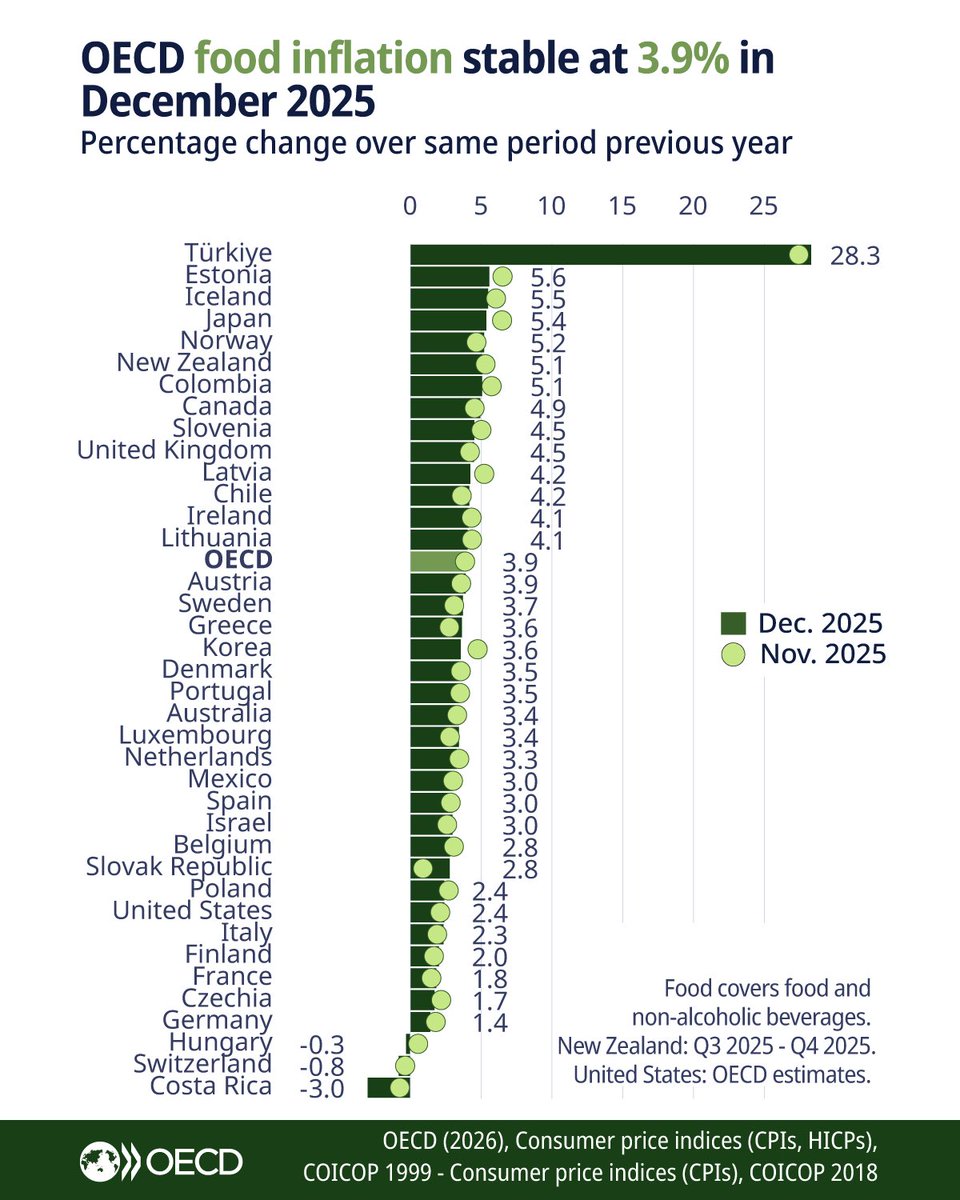Food Inflation (%)

Türkiye🇹🇷: 28.3
Estonia🇪🇪: 5.6
Iceland🇮🇸: 5.5
Japan🇯🇵: 5.4
Colombia🇨🇴: 5.1
Canada🇨🇦: 4.9
UK🇬🇧: 4.5
Korea🇰🇷: 3.6
Australia🇦🇺: 3.4
Mexico🇲🇽: 3.0
Spain🇪🇸: 3.0
USA🇺🇸: 2.4
Italy🇮🇹: 2.3
France🇫🇷: 1.8
Germany🇩🇪: 1.4
Switzerland🇨🇭: -0.8
Costa Rica🇨🇷: -3.0

<a href="/OECD/">OECD ➡️ Better Policies for Better Lives</a>
