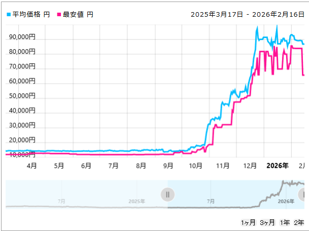a1deaa's tweet photo. やっぱり今高騰すごいんだな、買う気なくなるのも当然 https://t.co/v9vFxBtsr8