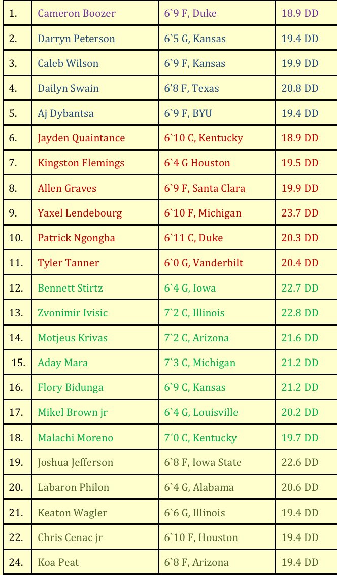 AtTheLevel's tweet photo. My first board of the cycle is out! Below are  my 24 sure fire NBA level prospects at the moment. I’m happy to discuss any placements and omissions https://t.co/lyFqHNeIlo