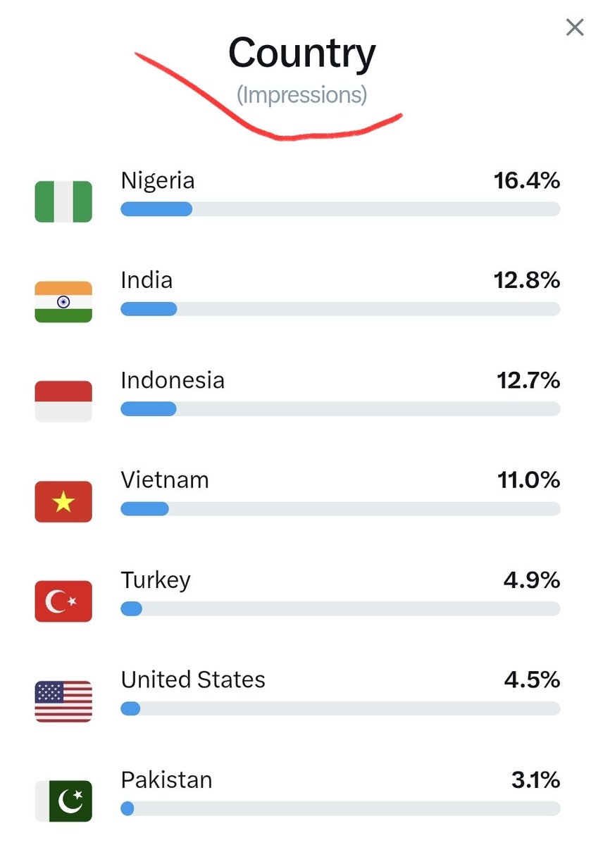 Top 10 Countries Driving My X Impressions 📊.

My country no d rest 🔘