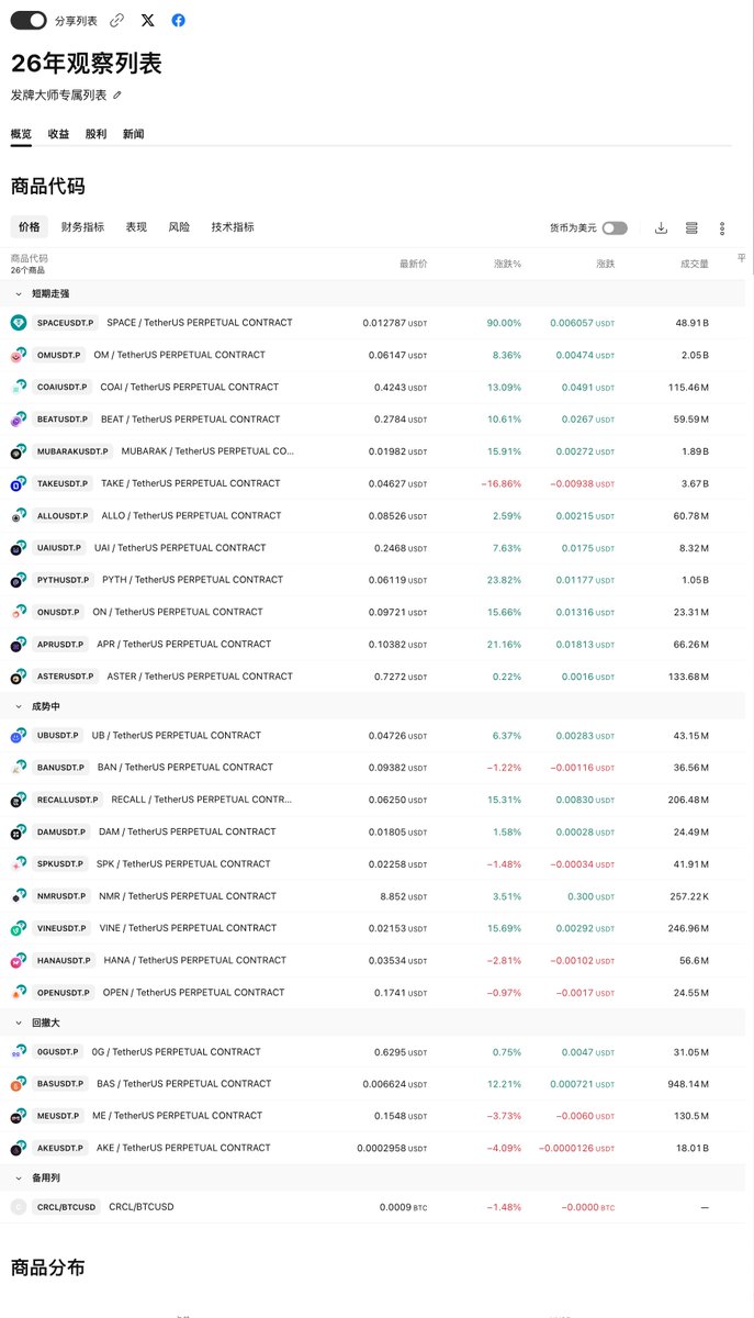 我想，这次山寨币不只是一次简单的反弹，观察周涨幅发现比25年9-10月 binance alpha 局部牛 初期更有势能的表现

月初在市场最绝望的时候我在TG群开始频繁更新观察列表，pippin btr bas lyn都是几倍的涨幅，当然我也没有拿住，因为整体气氛太悲观了，吃了几口还没饱就跑了..