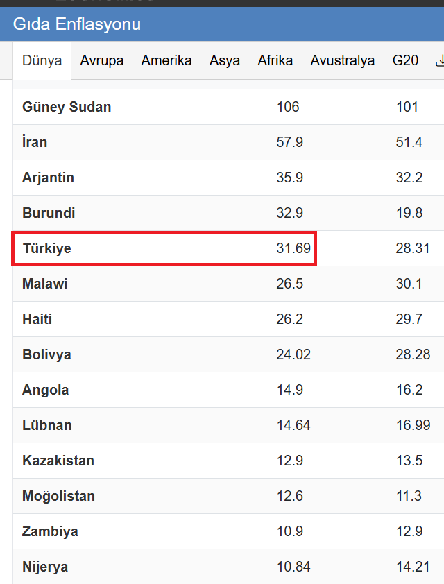 Dünyada gıda enflasyonu... 

Utanç tablosu ama utanan yok...