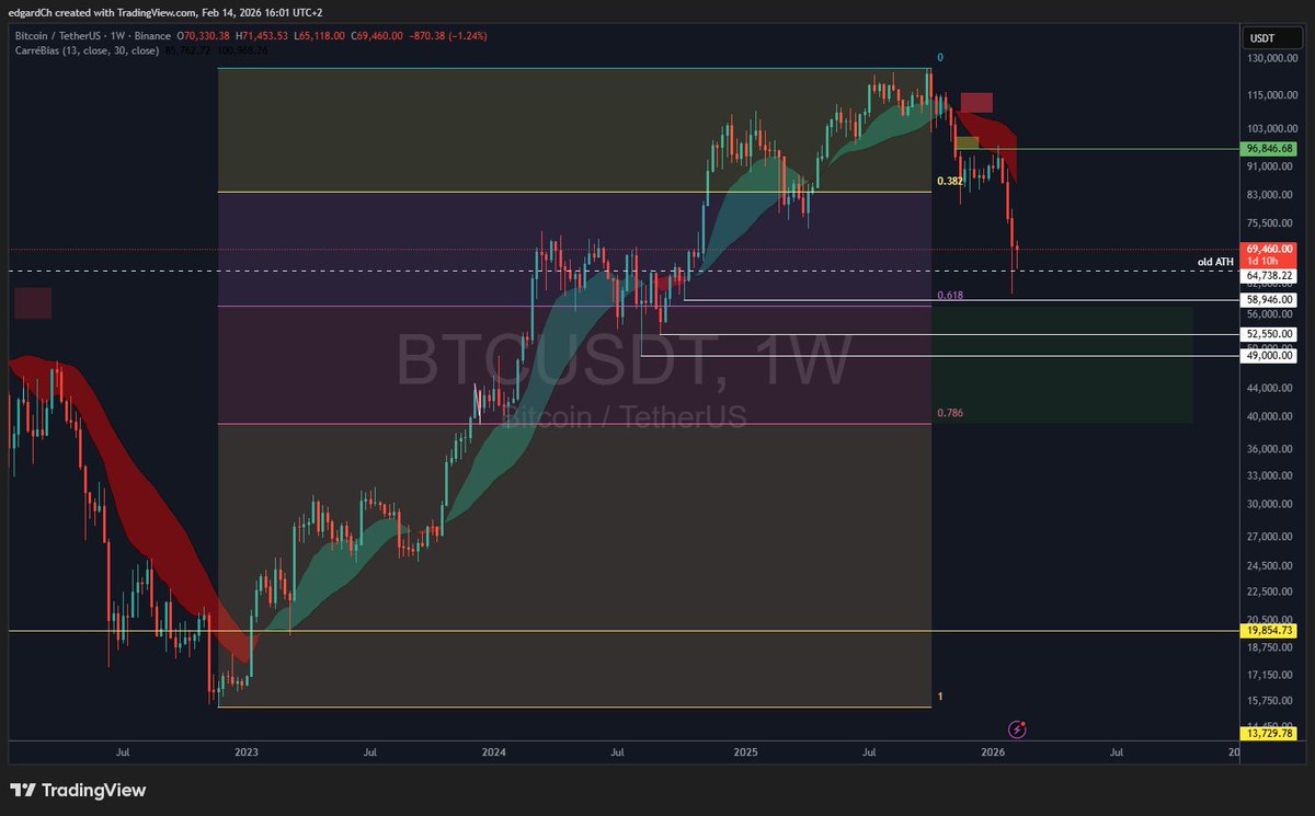 chahineEd's tweet photo. Back in December, I noted that despite bearish sentiment, the market could still push above 96k but that doesn’t mean true strength. Rallies can exist inside broader corrective phases, and excitement at the wrong time often becomes exit liquidity. #bitcoin https://t.co/EgMrYDSlTN