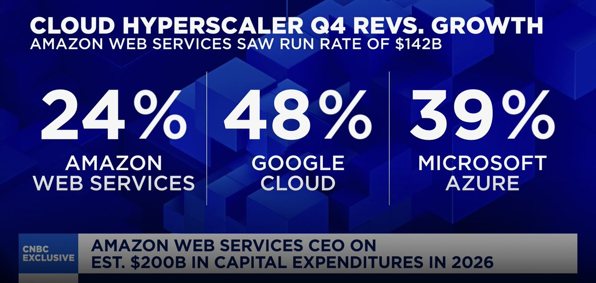 AI infrastructure is exploding.

Cloud YoY growth in Q4 2025:

$AMZN: +24%
$GOOGL: +48%
$MSFT: +39%
$NBIS: +802%
$IREN: +536%

How can you not bet on the companies enabling the AI revolution?
