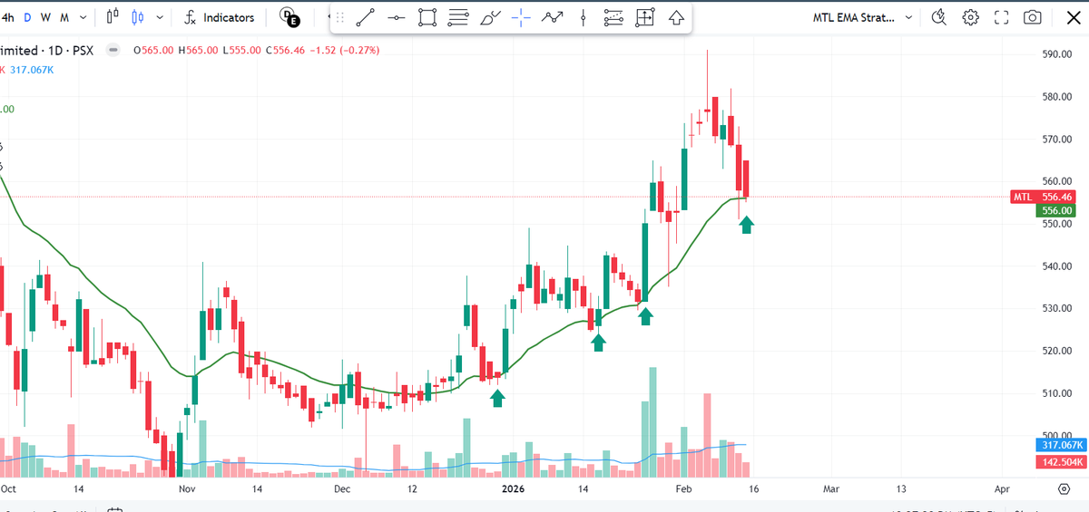 🚀 #MTL Daily Technical Update: 🟢

— Price has respected this EMA 3 times 📈
— Strong reaction from this level so far
— Let’s see if it respects it again 🔁

#MTL #KSE100 #PSX
⚠️ Not financial advice. Chart-based view only