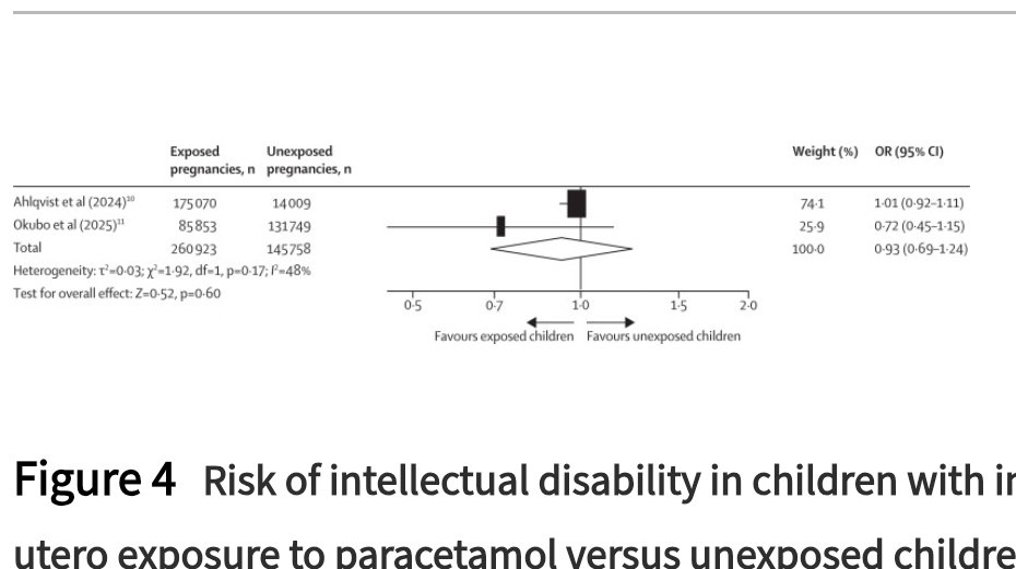 Couldn't help but notice all of that "Tylenol causes autism" talk calmed down after this report came out, that showed there is no link.

What happened to the rethoric???

thelancet.com/journals/lanog…