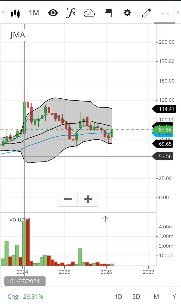 tradewithchetu's tweet image. The stock looks like Breakout with high Volume and a good monthly candle. #BreakoutStock #highvolume Do your own research.