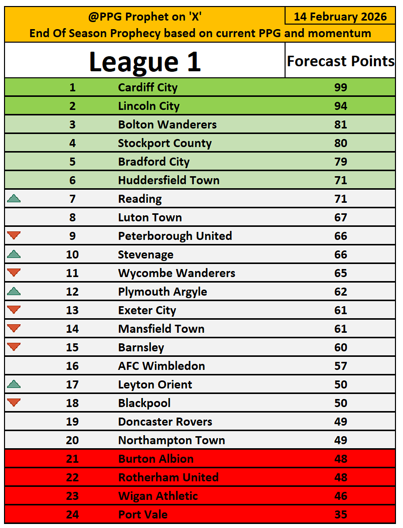 PpgProphet's tweet photo. #LeagueOne #PPGProphet #AFCW #BarnsleyFC #BlackpoolFC #BWFC   #BCAFC #BAFC #CardiffCity #DRFC #ECFC #HTAFC #LOFC #LincolnCity #LTFC #MTFC   #NTFC #PUFC #PAFC #PVFC #Royals #RUFC #StevenageFC #StockportCounty #WAFC   #WycombeWanderers https://t.co/xxJAyKfqdD