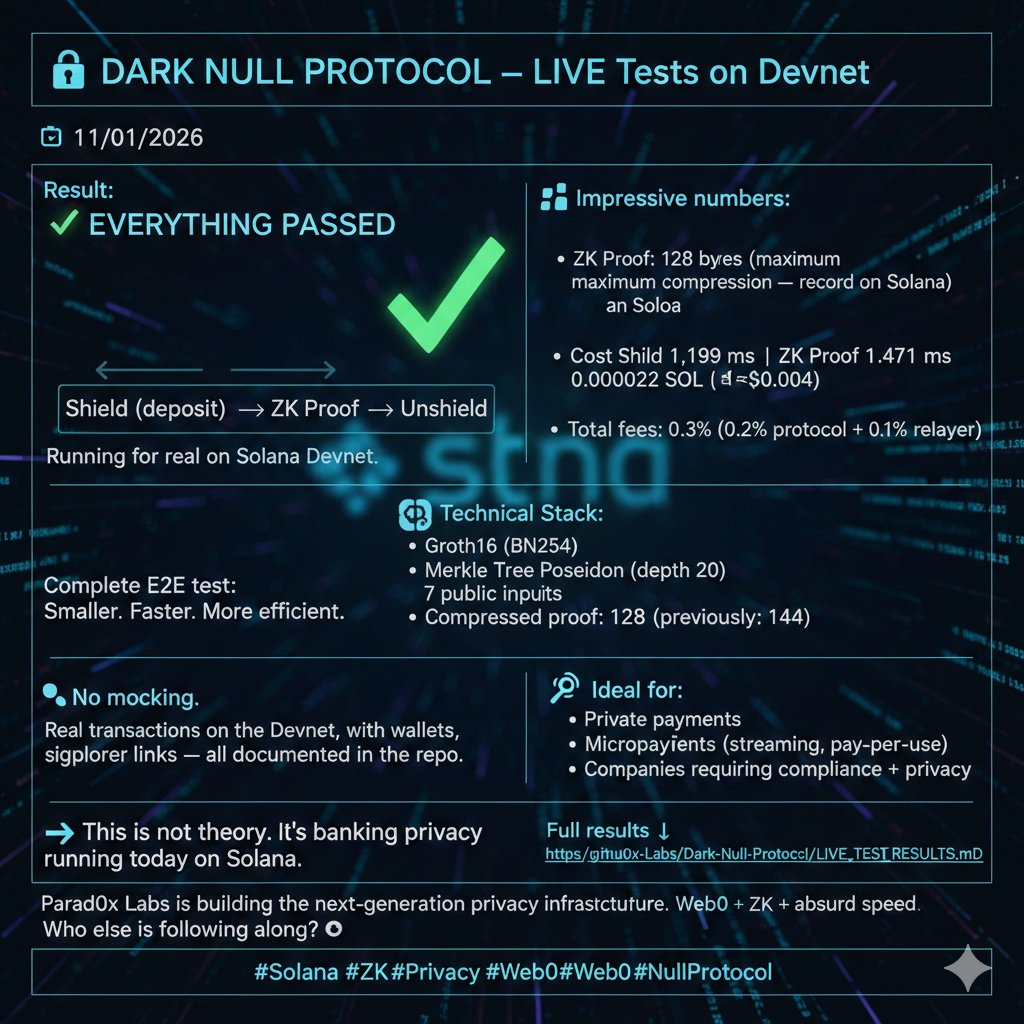 <a href="/DonWedge/">Don 🐂</a> <a href="/DonWedge/">Don 🐂</a> 1/ 🔒 DARK NULL PROTOCOL — LIVE Tests on Devnet
📅 11/01/2026
Result: EVERYTHING PASSED ✅

Complete E2E test:
Shield (deposit) → ZK Proof → Unshield
Running for real on Solana Devnet.

2/ 📊 Impressive numbers:
• ZK Proof: 128 bytes (maximum compression — record on