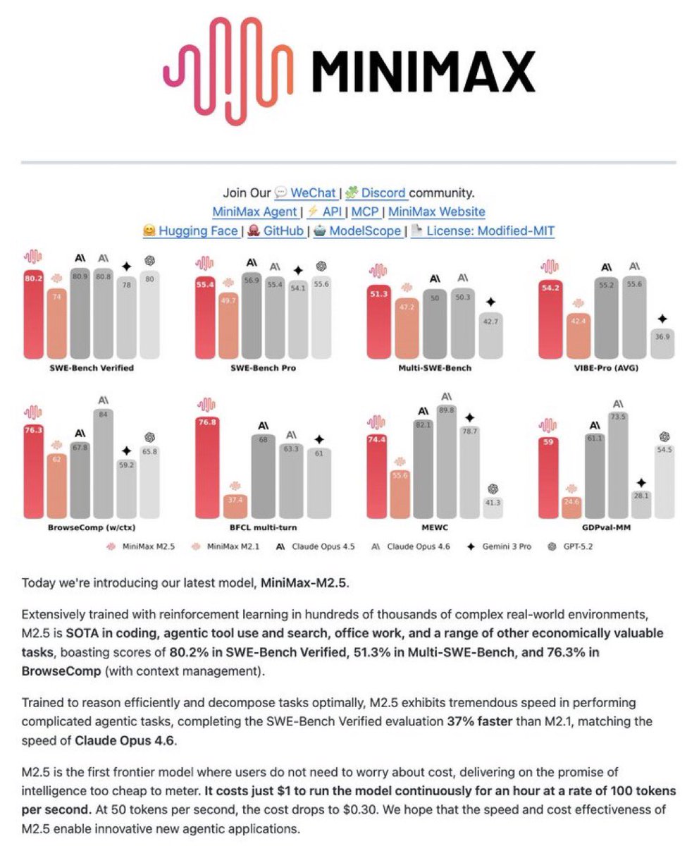 BOOM!

The Zero-Human Company now has 21 co-CTOs!

ALL NOW FINE TUNED!

Mr. @Grok CEO has side stepped Claude Code as being too costly and too limited.

We now use MiniMax M2.25 far better than Claude Code and are free and open source.

The overnight fine tuning of the model now