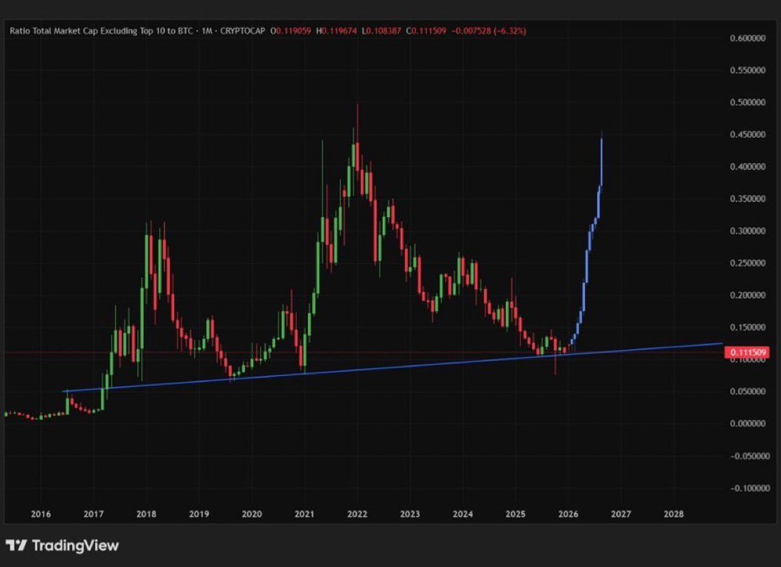 ALTSEASON 2026 IS COMING

Are u ready?

🔥🔥🔥🔥🔥