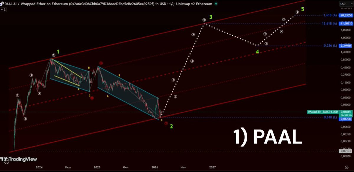 $PAAL $2-5 range is where I expect it to go <a href="/PaalMind/">PAAL AI 🧠🤖</a> 
#ai coins will lead the next bull run