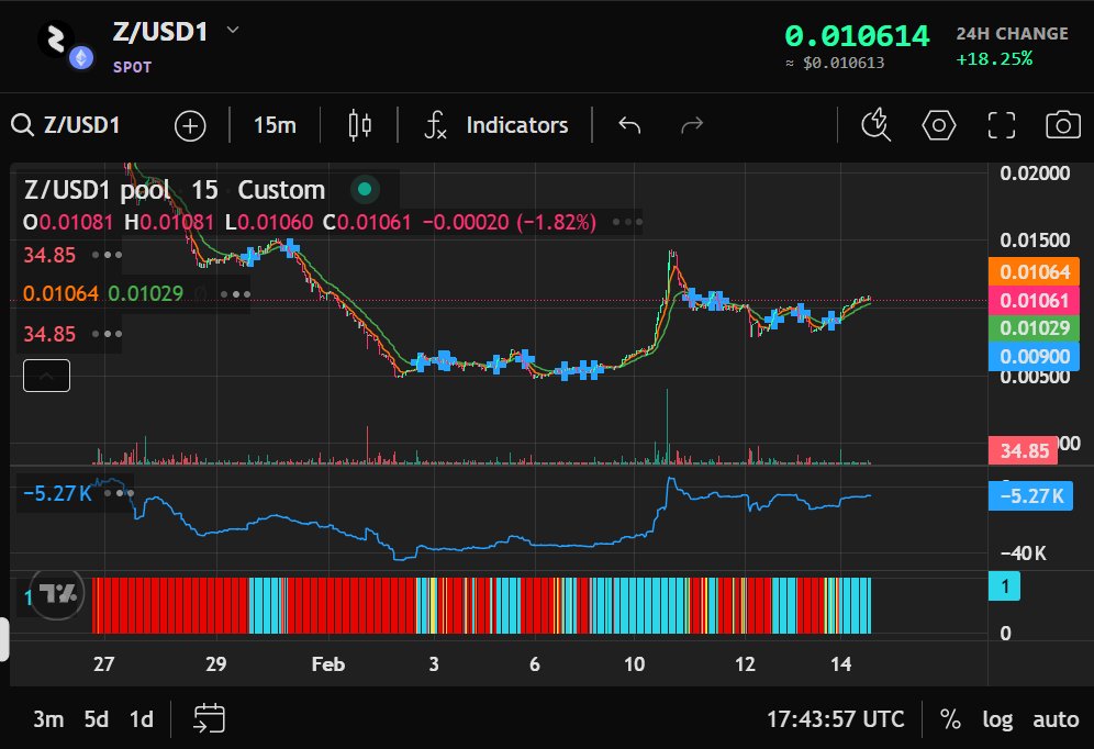 zkCLOB's Tradingview integration is now LIVE!

Advanced charts &amp; tools mean pro-level analysis.

Unlock RSI for spotting overbought/oversold zones, MACD for momentum shifts, Bollinger Bands for volatility plays and moving averages to nail trends.

Other killer features: Custom