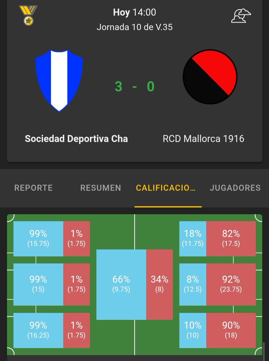 Victoria clara 3-0 en casa para consolidar la segunda posición, y jugarnos el acercarnos a la primera plaza en la próxima jornada en el partido contra el líder. El capitán Spas Trifonov se lesionó 1 semana y es duda para ese partido.