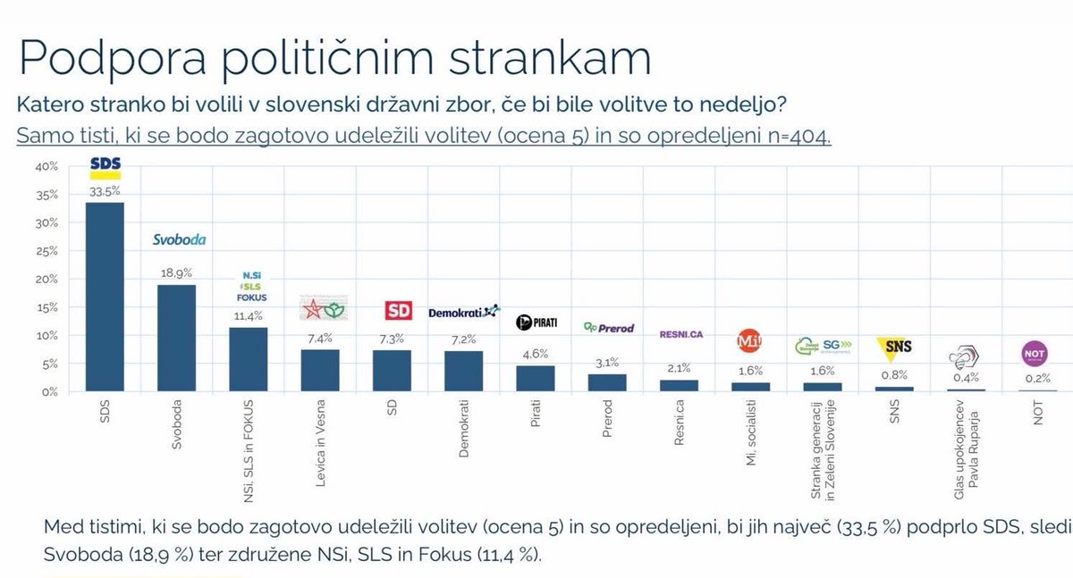 Skupna lista <a href="/Fokus_stranka/">FOKUS Marka Lotriča</a> Marka Lotriča, <a href="/NovaSlovenija/">NSi</a>, <a href="/strankaSLS/">SLS</a> krepi podporo; raziskave nam kažejo rast proti 15 %. 👇

Energija na terenu je zelo močna, cilj pa jasen: nezadovoljstvo z levo vlado izraziti na volitvah 22. marca in z vsaj 15 poslanci omogočiti oblikovanje
