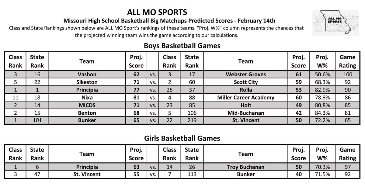Slower day of basketball but there are still 9 “Big Matchups” today! <a href="/scoreboardguy/">SCOREBOARD GUY</a> <a href="/missouri_sports/">Missouri Sports Network</a> <a href="/PrepHoopsMO/">Prep Hoops Missouri</a> <a href="/PGHMissouri/">Prep Girls Hoops Missouri</a> <a href="/coachmikb/">Gramps Jr</a>