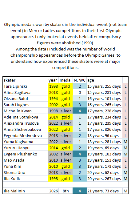 MartinaFrammart's tweet image. Since Malinin complained about his lack of experience because it was his first Olympic appearance, and some people emphasized his young age, I looked at how some other skaters fared in the same situation.