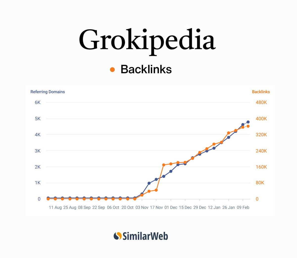 BREAKING: Grokipedia backlinks just hit a new all time high at 362,000 links. 🔥🚀

Momentum is picking up fast as more sites reference Grokipedia as a source of truth.

If you run a website or blog, link to Grokipedia and cite it as a source
