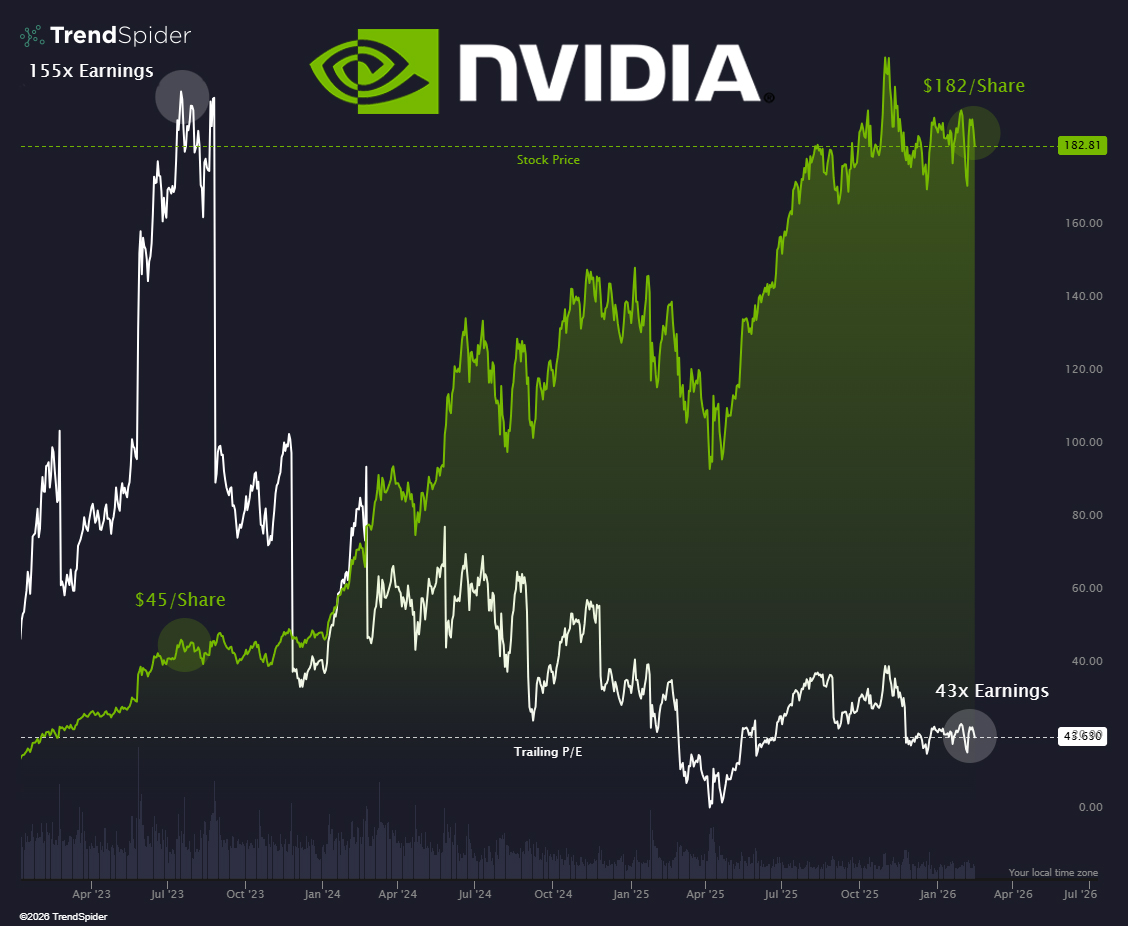 $NVDA stock goes vertical while valuations compress.

The real bull market is built on moves like this.