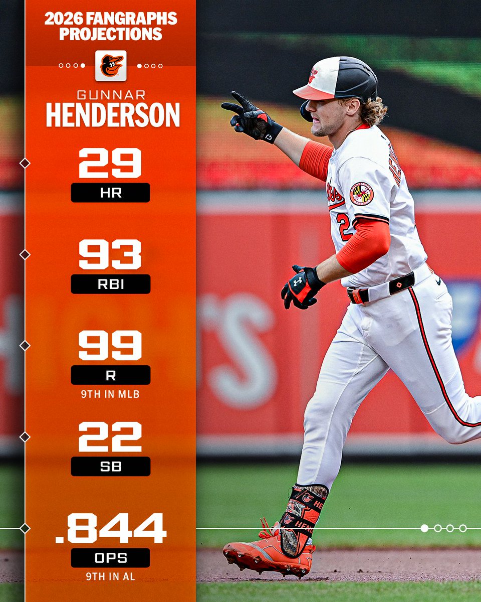 Gunnar Henderson is ready for a big 2026 💥