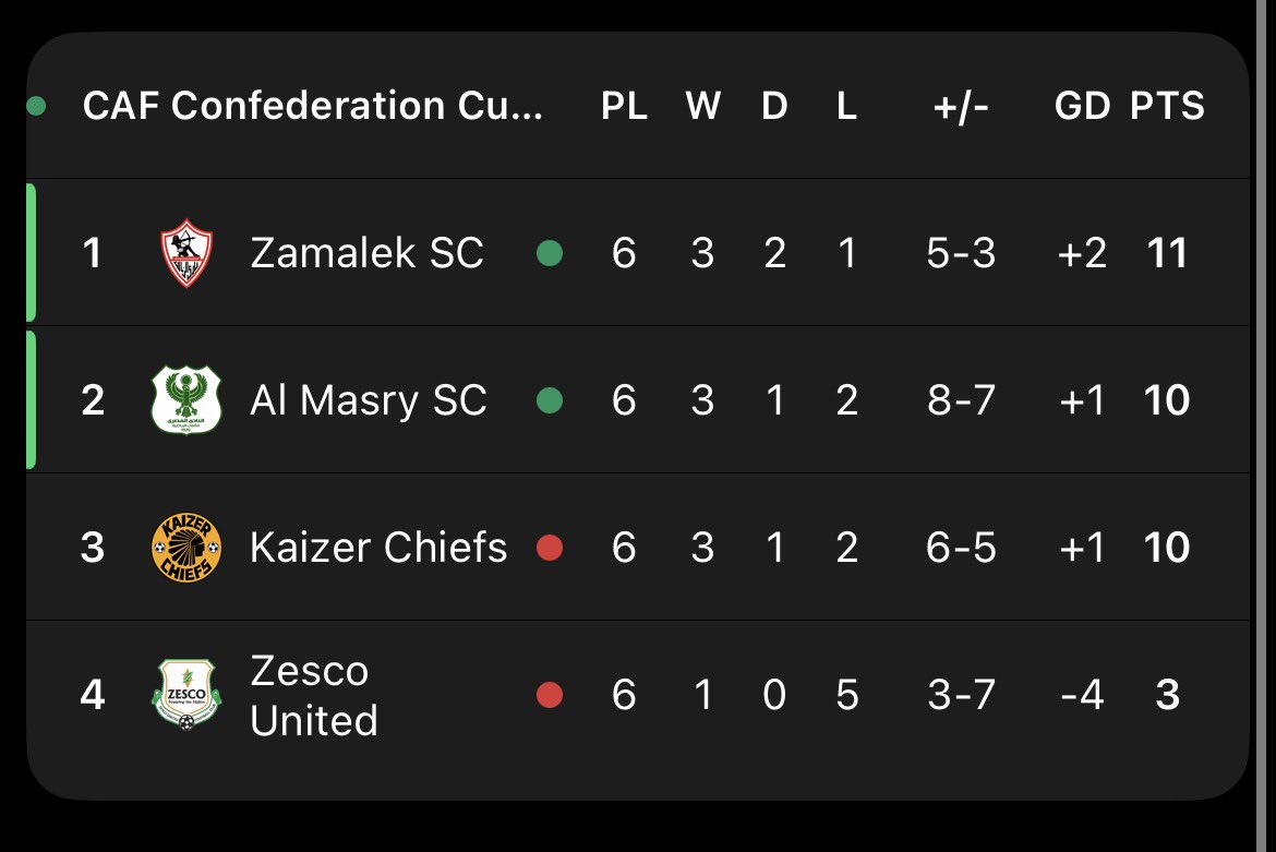 1ndile_madondo's tweet photo. Zamalek have KNOCKED OUT Kaizer Chiefs from the  #TotalEnergiesCAFCC Retweet to annoy them 😂😂😂😂 #Amakhosi4Life https://t.co/LmwBw2tBDp
