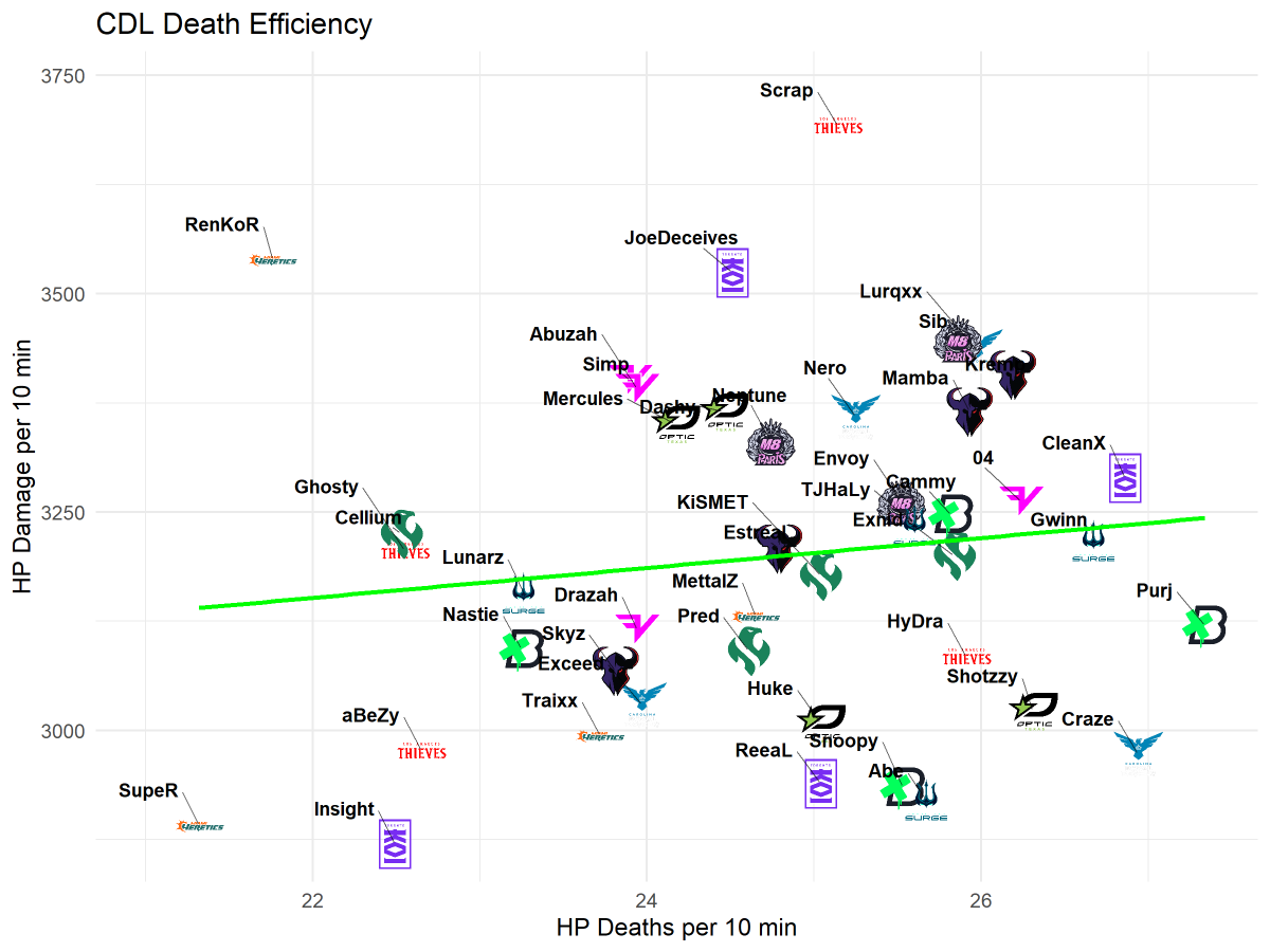 CDL Death "Efficiency" -

A Player above the Green Line means they are outputting more damage than expected for their amount of deaths, relative to the rest of the league.