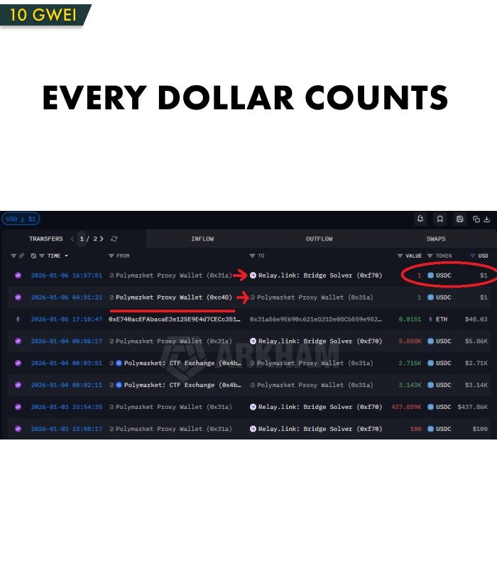 Remember the insider who made $400K on Maduro’s capture? Funny little details

After his winning bet on Polymarket, he cashed out everything straight to a Coinbase deposit address from his account:
polymarket.com/0x31a56e9E690c…

Some time later, someone sent him a $1 tip on Polymarket