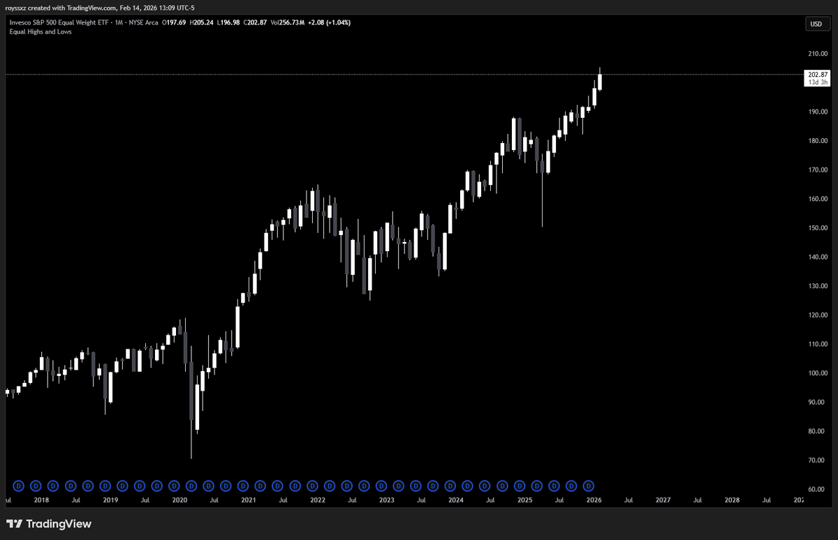 royssxz's tweet photo. $RSP equal weighted S&amp;P 500 beginning to outperform classic $VOO S&amp;P https://t.co/43HrHh1GLk
