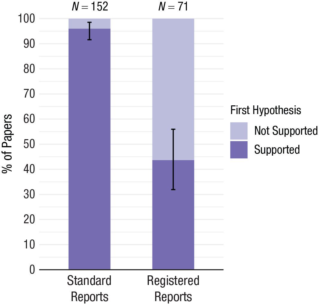 In standard scientific reports in psych 96% of first mentioned main hypotheses are supported. In Registered Reports, this is 46%. The 96% is clearly biased (given true H1 rate and power). Lack of transparency means we do not know the true baserate. 

journals.sagepub.com/doi/10.1177/25…