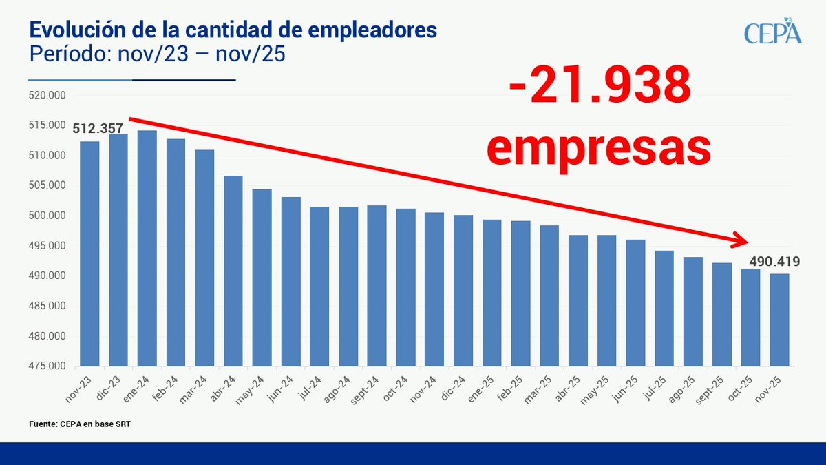 EN LOS PRIMEROS 2 AÑOS DE MILEI SE DESTRUYERON 21.938 EMPRESAS

Según datos de la Superintendencia de Riesgos del Trabajo, desde noviembre de 2023 hasta noviembre de 2025 se registró una sensible destrucción del entramado productivo y laboral: 

🔸 21.938 empresas menos (892 en