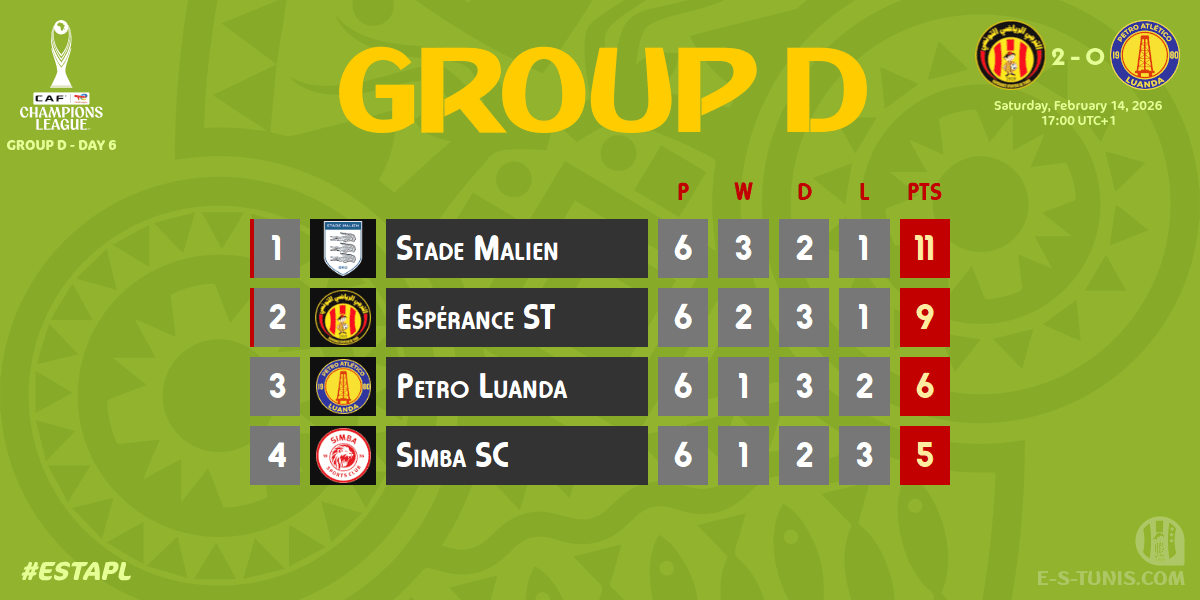 ESTuniscom's tweet photo. 📊 #TotalEnergiesCAFCL Gr D. Day 6 #ESTAPL | 🇹🇳@ESTuniscom 2⃣-0⃣ @petro_de_luanda🇦🇴 | Standings / الترتيب / Classement https://t.co/FGhaxsLsTi