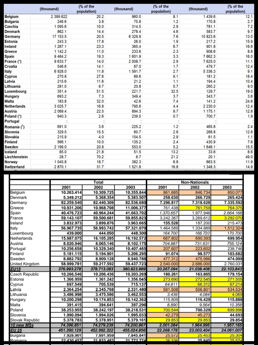 MickOKeeffe's tweet image. According to new figures published by Eurostat, 23.3% of the Irish population is foreign born, up from 4% in 2001. 

This is what population replacement looks like.