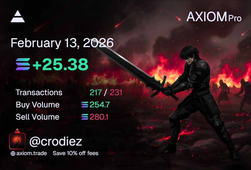 Decent day. Once we get to 100 sol on the challenge wallet I will start sizing into runners a bit heavier. Hopefully we can hit 200 on this wallet by the end of next week. 

+25=40/1000