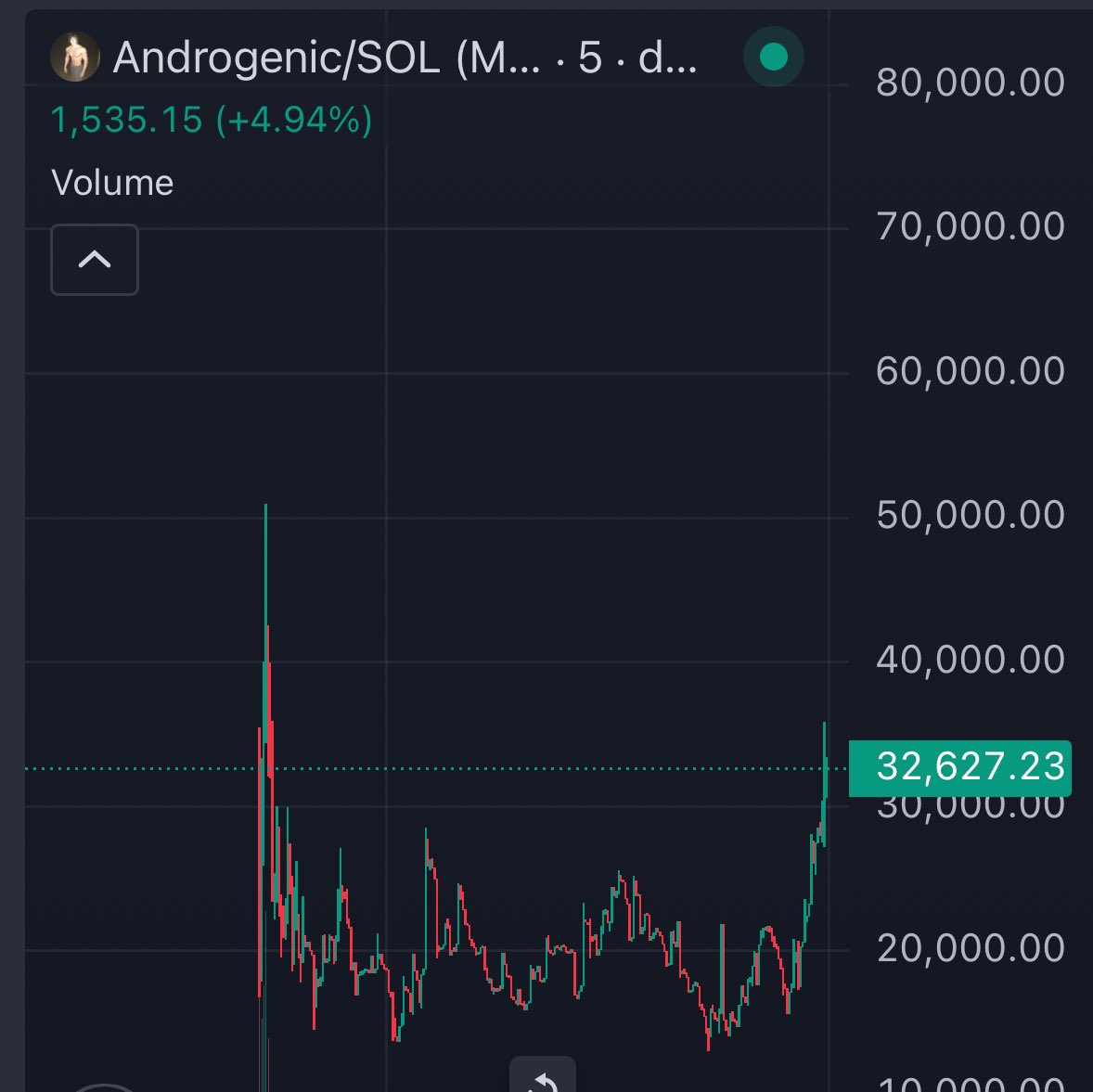 Have been shilling the bottom for hours 
$16k-$35k soon $500k 

Ape&amp;Fun early ones again