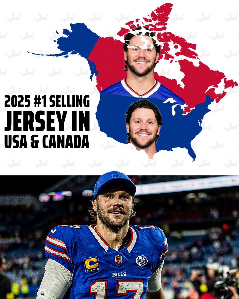 Thanks to Bills Mafia, Josh Allen was the No. 1 selling NFL jersey in both the U.S. and Canada in 2025 🔥

(h/t <a href="/OfficialNFLShop/">Official NFL Shop</a> &amp; <a href="/NFLCanada/">NFL Canada</a>)