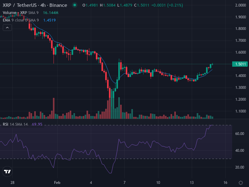 $XRP Ripple Snapshot

Price Action: El precio de $XRP está mostrando signos de recuperación tras las recientes caídas, con un aumento del 4% el 14 de febrero y cotizando alrededor de $1.37. Anteriormente, no logró mantenerse por encima del soporte de $1.40.

Sentiment: Mixto.