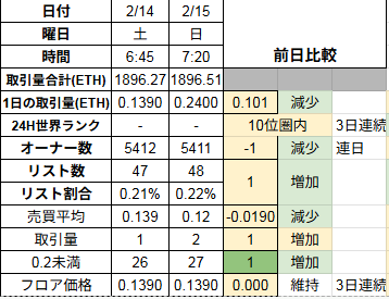 【 #CNP の勝手に相場評価0215】
★バーニン迄7日
★東京キャラスト出展中
★CNPT8373名（+1）10.05円（+0）
★オロチT 22532名（+3）8.01円（+0.16)
〇24H商2件、新規0件
〇取引量　0.24ETH
〇3日連続フロア維持　0.139ETH（+0）
〇連日オーナー数減　5411名（-1）
〇リスト増　48件（0.22%)+1
⬇️