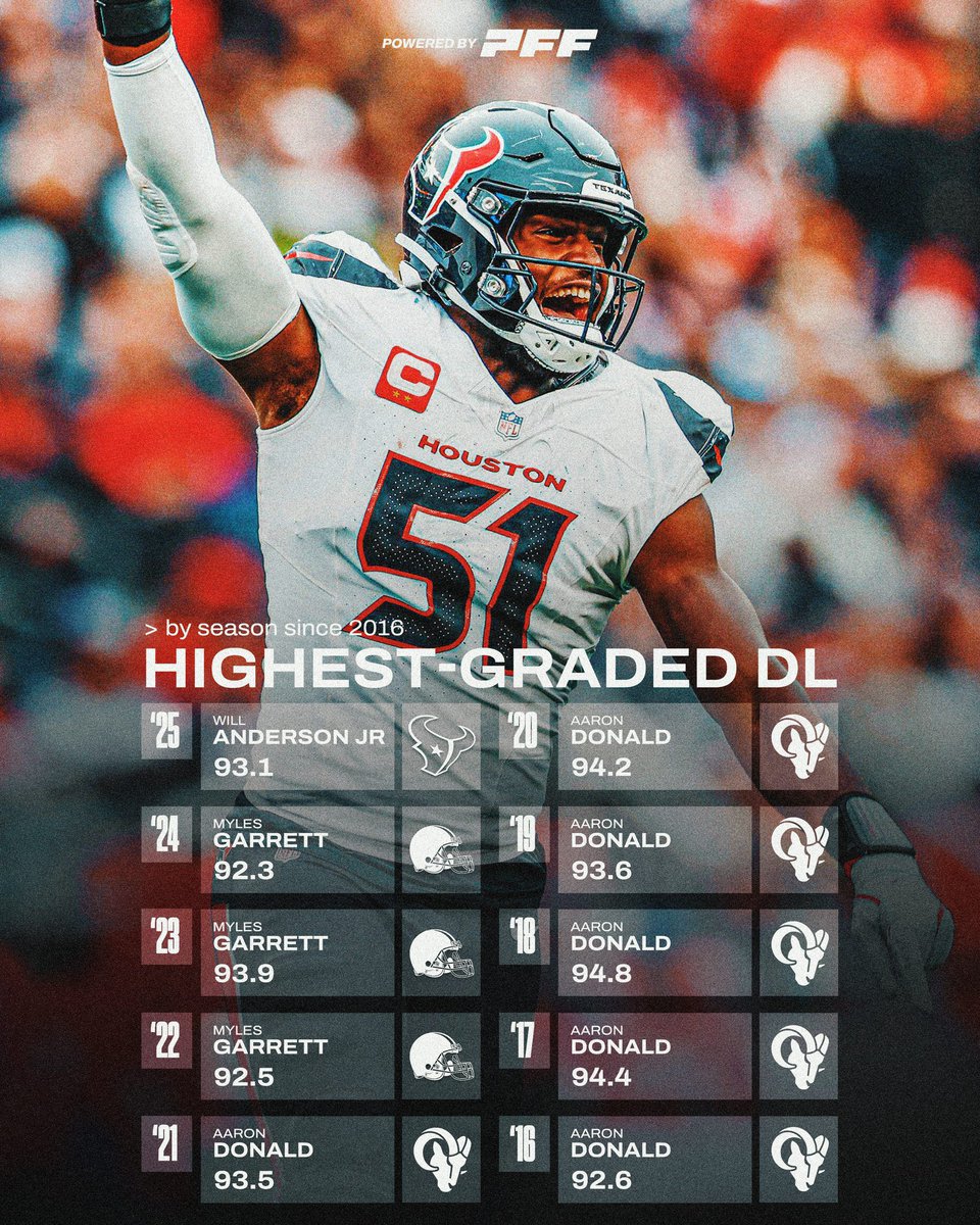 The <a href="/HoustonTexans/">Houston Texans</a> star Edge rusher Will Anderson Jr. claims the top spot among highest graded DLinemen by <a href="/PFF/">PFF</a> 🏉💥🤘🔥

#htownmade #WeAreTexans #PFF #NFL #HoustonTexans #SWARM