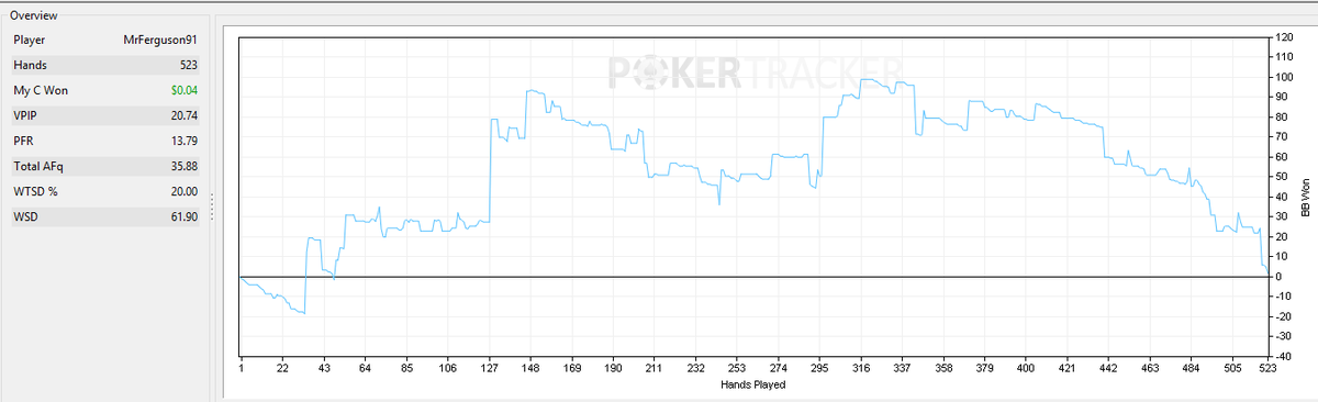 533 hands of 1c/2c NLH on Poker stars and I get break even on 2 tables haha, it's a grind