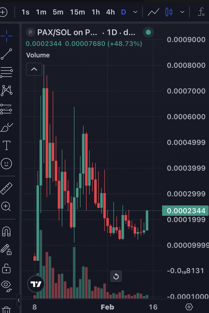 $PAX chart looking super bullish right now!  
Up 48% on the day. 🔥

Let’s go <a href="/paxonsol/">PAX</a> 🔥✨🐧