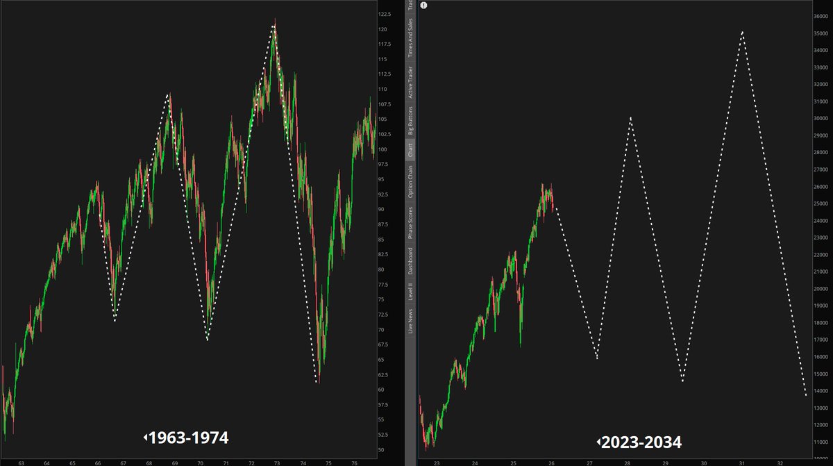 #SPX vs #NDX, weekly

1963-1974 were extremely volatile. 

What if we see this movie again?
