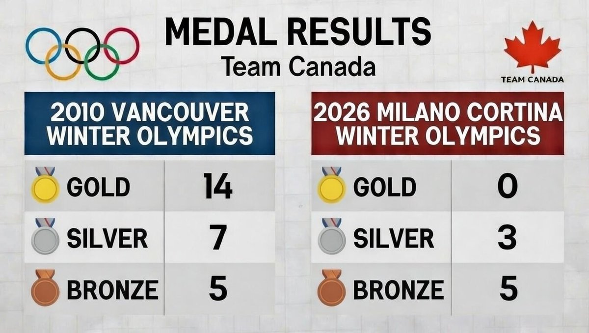 JaymeKnyx's tweet image. THE FADING GLORY OF CANADA! 🚩
In 2010 Vancouver, Canada dominated the Winter Olympics setting a new record for a host country with 14 golds, 7 silvers, and 5 bronzes, fueled by focused investments in elite training and national unity.

Under Liberal rule since 2015, policies