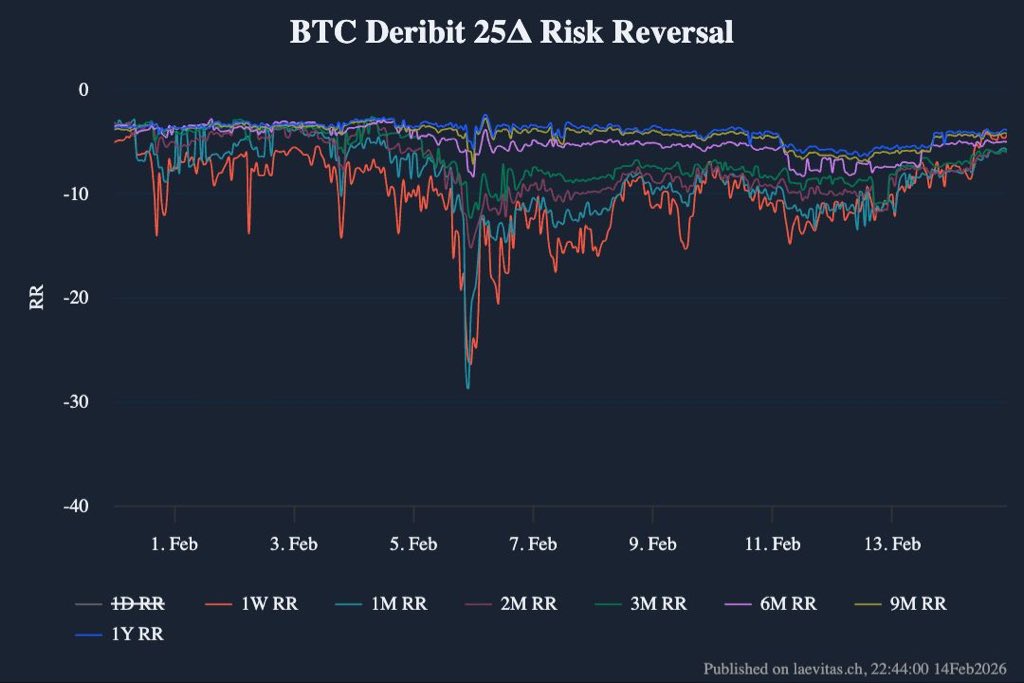 BTC and ETH are trading at roughly 44.5% and 58% below their ATHs, respectively. Deribit 25-delta RRs have recovered from extreme lows for both BTC and ETH but remain negative across all tenors. The 7-day 25-delta RR implies puts are trading at approximately 1 vol point premium